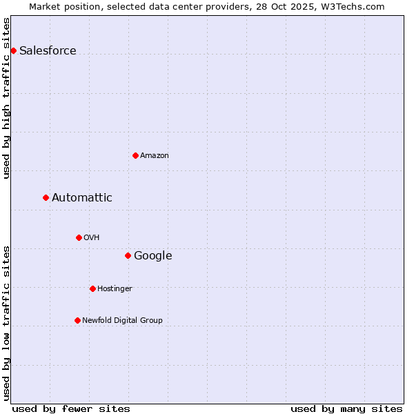 Market position of Google vs. Automattic vs. Salesforce