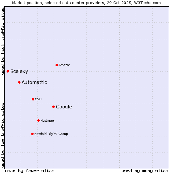 Market position of Google vs. Automattic vs. Scalaxy