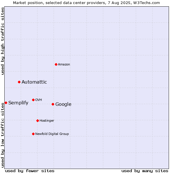 Market position of Google vs. Automattic vs. Semplify