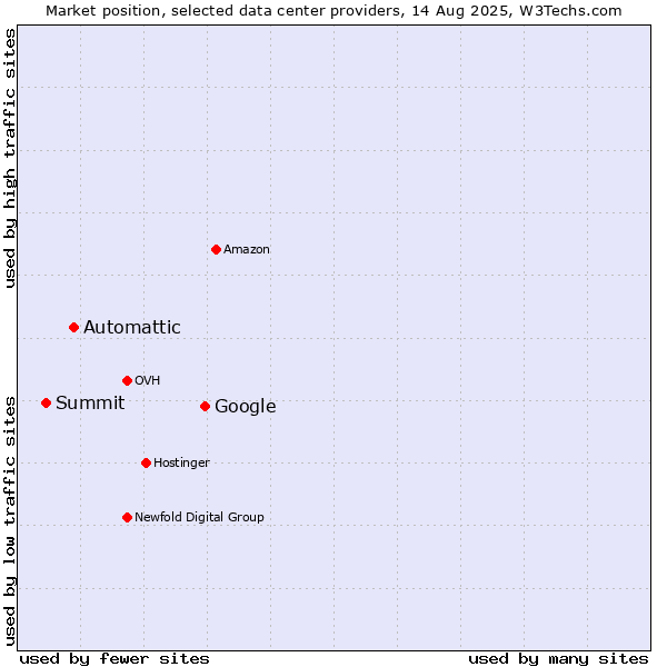 Market position of Google vs. Automattic vs. Summit
