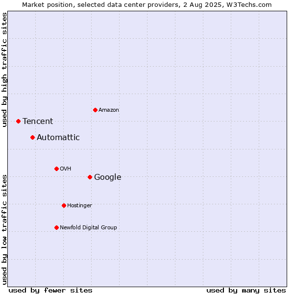 Market position of Google vs. Automattic vs. Tencent