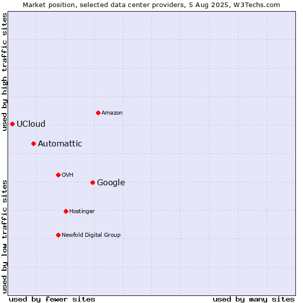 Market position of Google vs. Automattic vs. UCloud