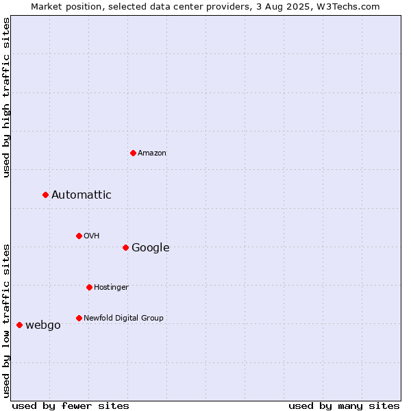 Market position of Google vs. Automattic vs. webgo