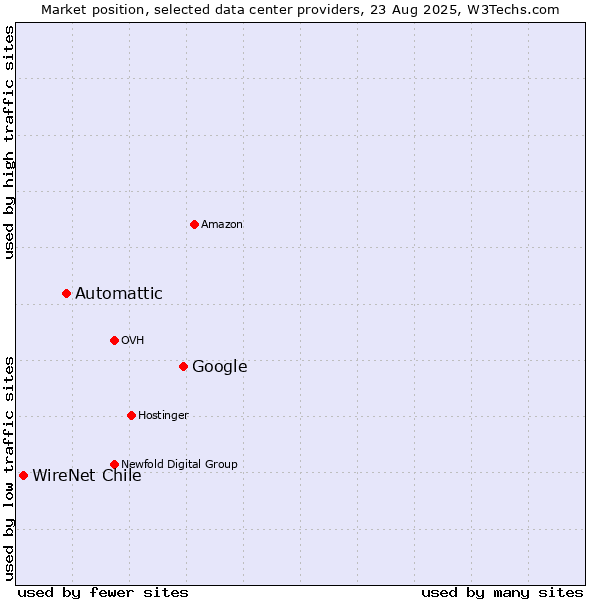 Market position of Google vs. Automattic vs. WireNet Chile