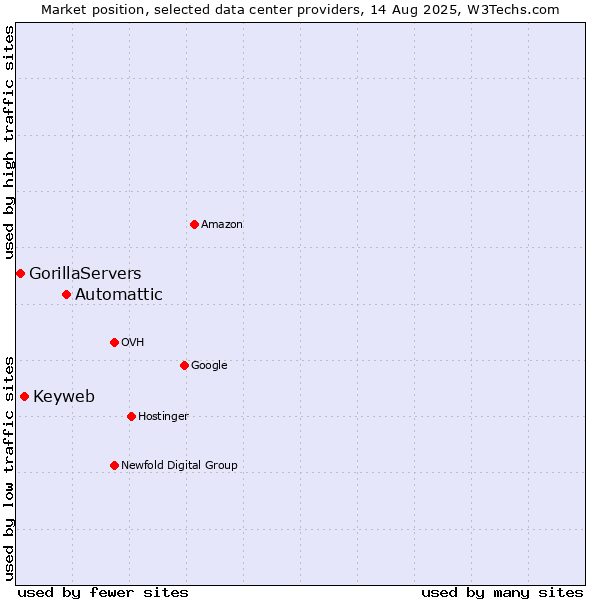 Market position of Automattic vs. Keyweb vs. GorillaServers