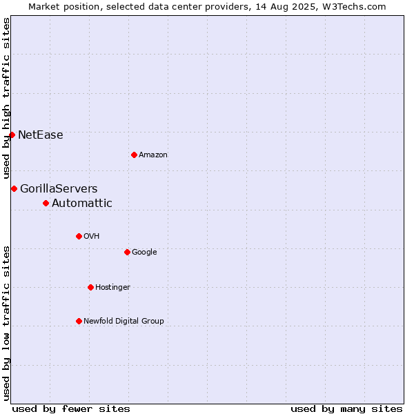 Market position of Automattic vs. GorillaServers vs. NetEase