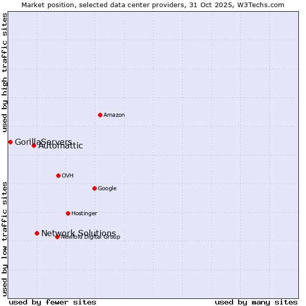 Market position of Network Solutions vs. Automattic vs. GorillaServers