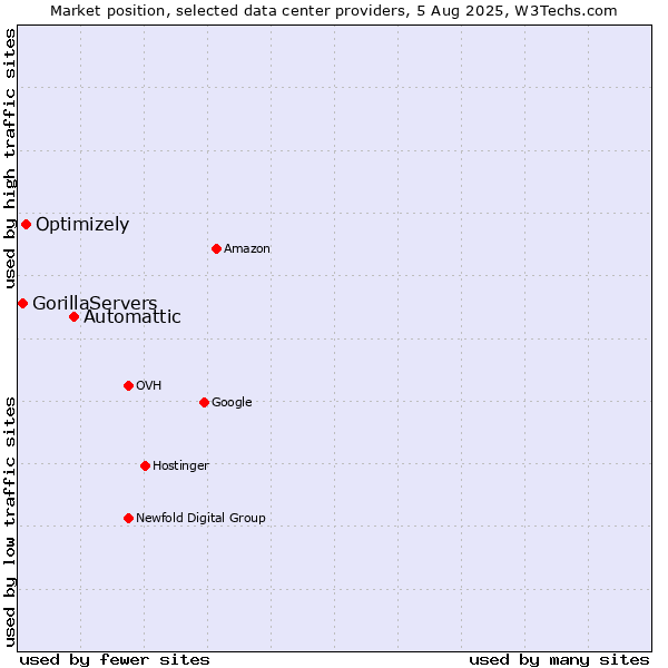 Market position of Automattic vs. Optimizely vs. GorillaServers