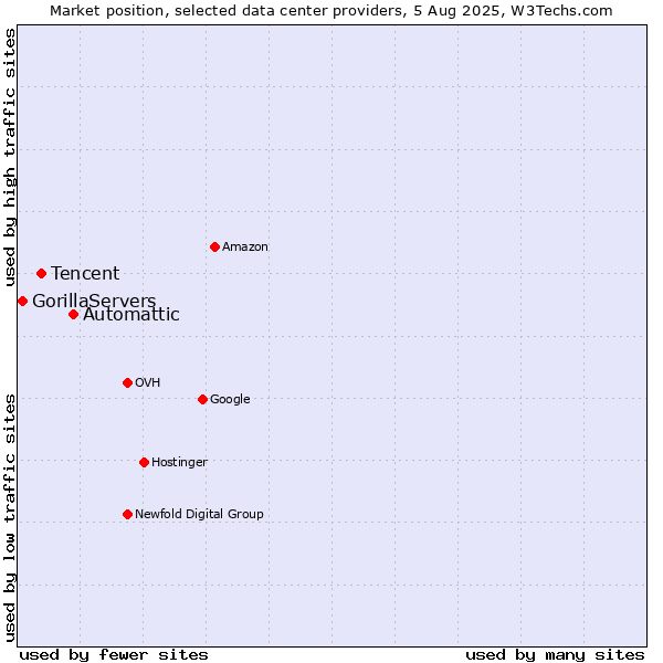 Market position of Automattic vs. Tencent vs. GorillaServers