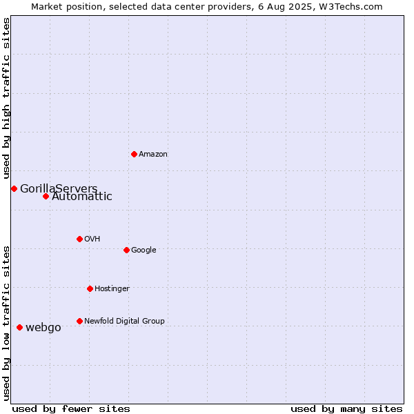 Market position of Automattic vs. webgo vs. GorillaServers