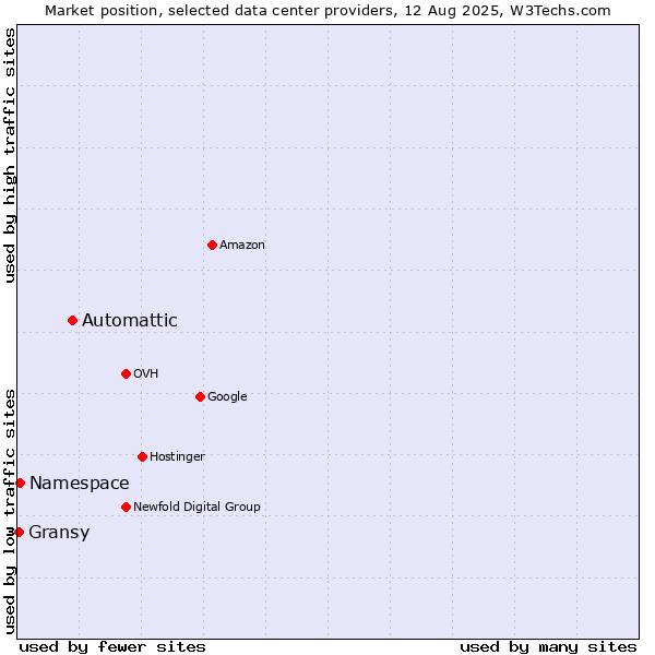 Market position of Automattic vs. Namespace vs. Gransy