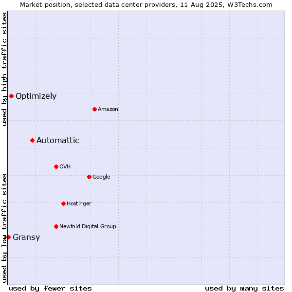 Market position of Automattic vs. Optimizely vs. Gransy