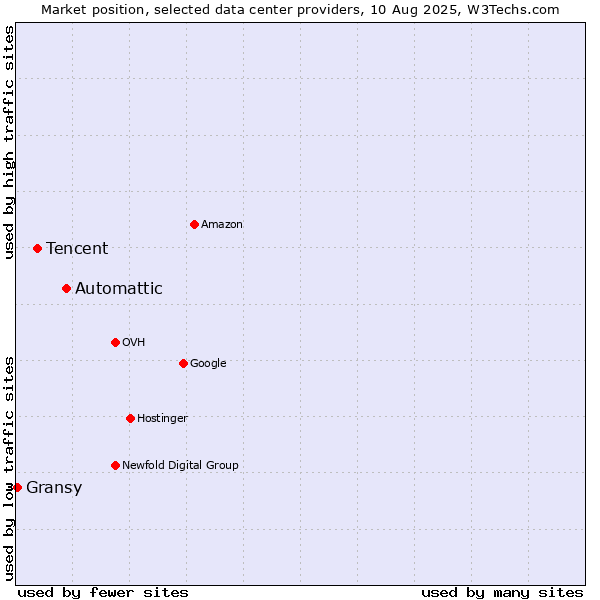 Market position of Automattic vs. Tencent vs. Gransy