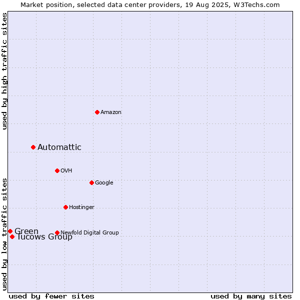 Market position of Automattic vs. Tucows Group vs. Green