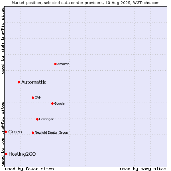 Market position of Automattic vs. Hosting2GO vs. Green