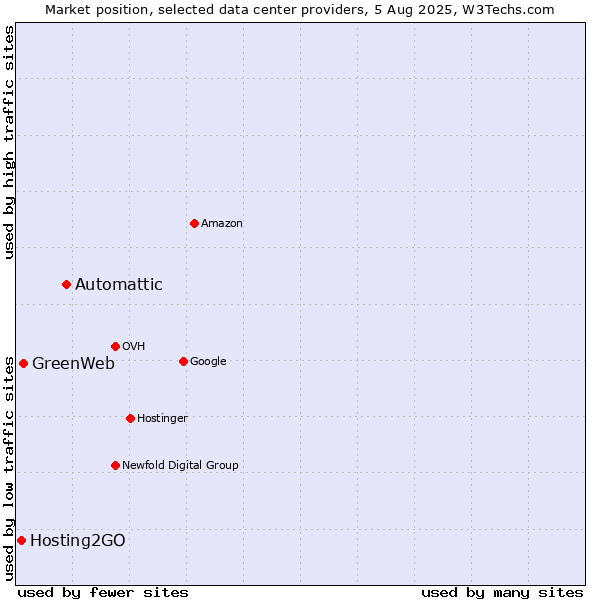 Market position of Automattic vs. GreenWeb vs. Hosting2GO