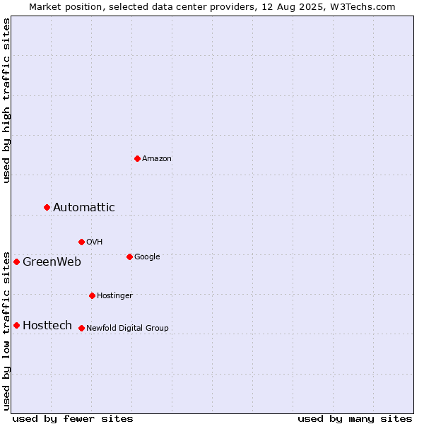 Market position of Automattic vs. Hosttech vs. GreenWeb