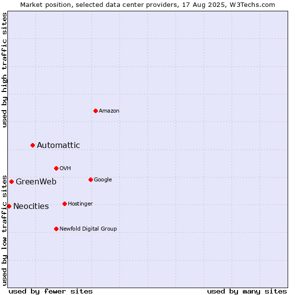 Market position of Automattic vs. GreenWeb vs. Neocities