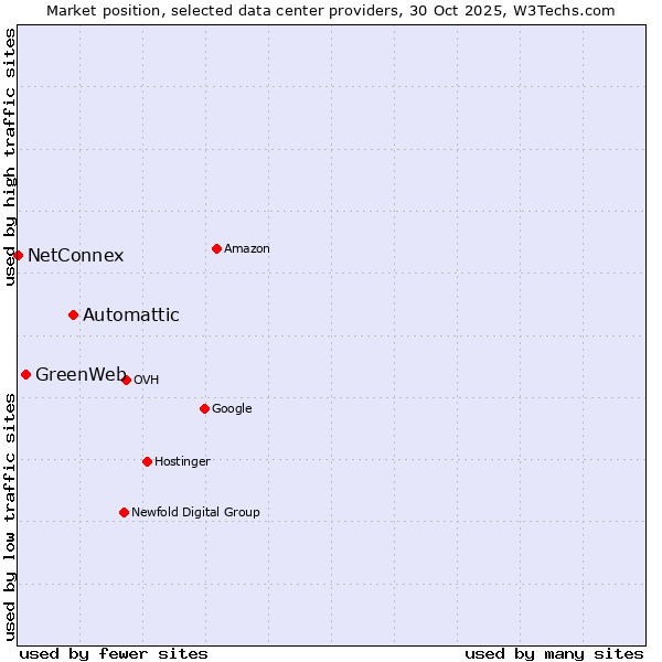 Market position of Automattic vs. GreenWeb vs. NetConnex