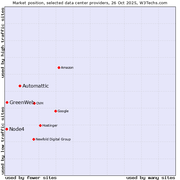 Market position of Automattic vs. GreenWeb vs. Node4