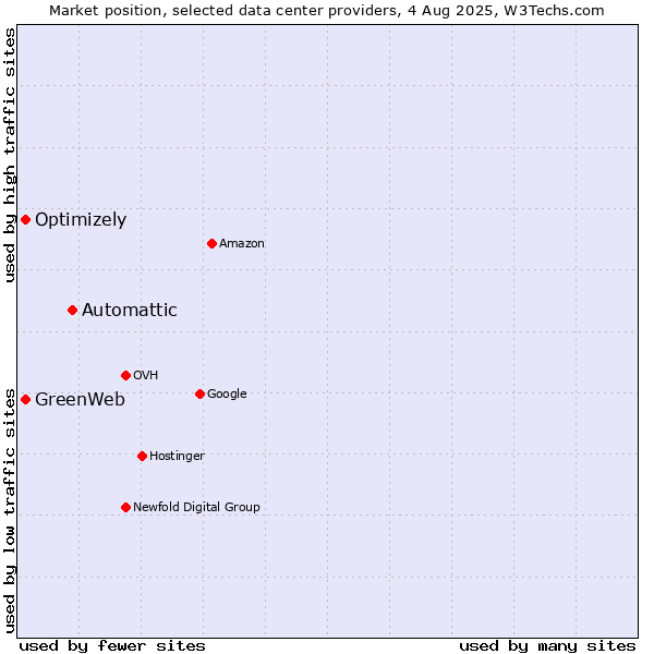Market position of Automattic vs. Optimizely vs. GreenWeb