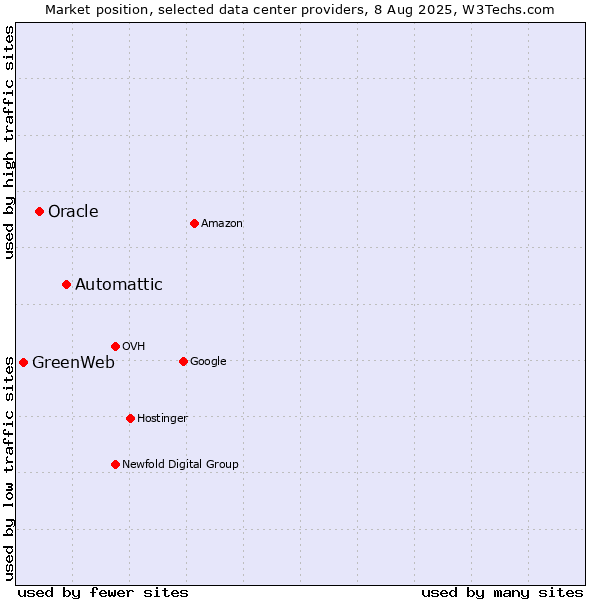 Market position of Automattic vs. Oracle vs. GreenWeb