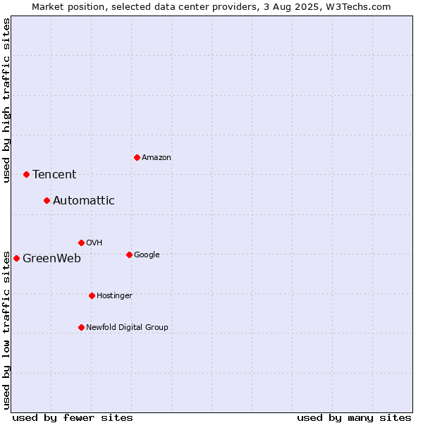 Market position of Automattic vs. Tencent vs. GreenWeb