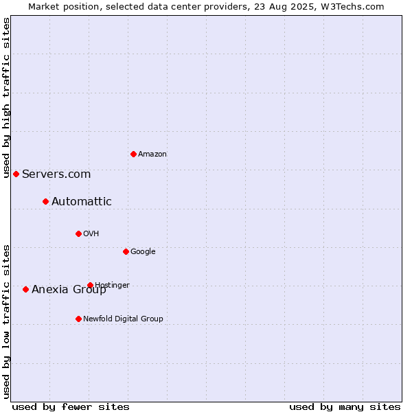 Market position of Automattic vs. Anexia Group vs. Servers.com