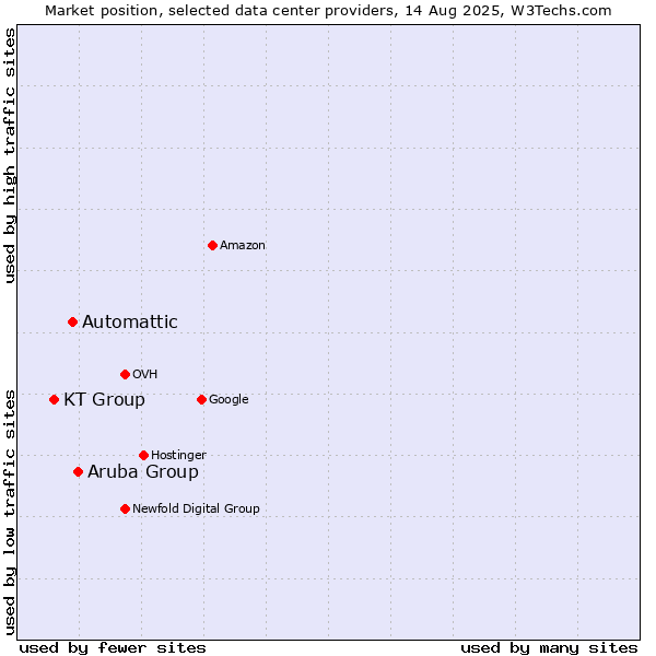 Market position of Aruba Group vs. Automattic vs. KT Group