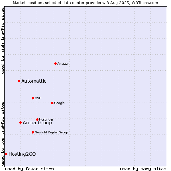 Market position of Aruba Group vs. Automattic vs. Hosting2GO