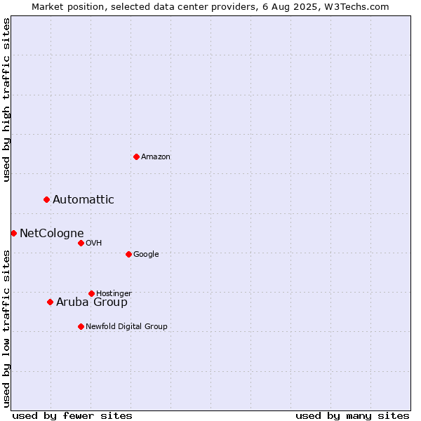 Market position of Aruba Group vs. Automattic vs. NetCologne
