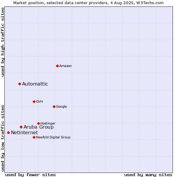 Market position of Aruba Group vs. Automattic vs. Netinternet