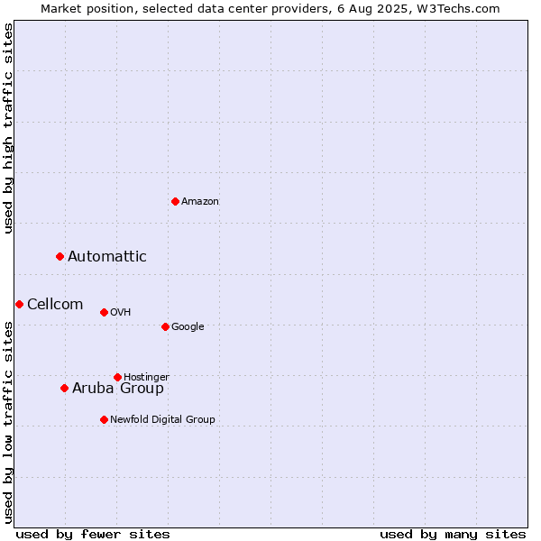 Market position of Aruba Group vs. Automattic vs. Cellcom