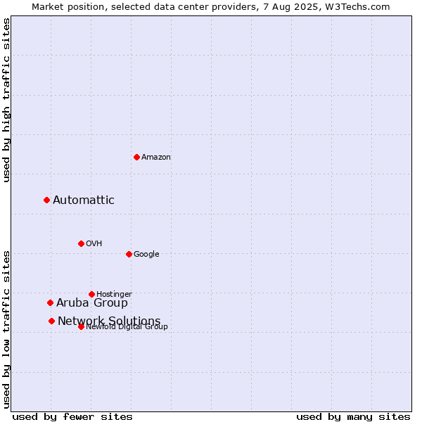 Market position of Network Solutions vs. Aruba Group vs. Automattic
