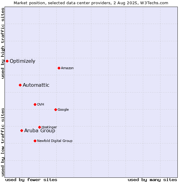 Market position of Aruba Group vs. Automattic vs. Optimizely