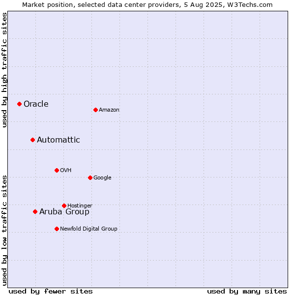 Market position of Aruba Group vs. Automattic vs. Oracle
