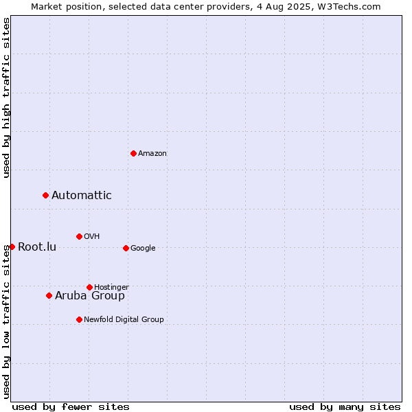 Market position of Aruba Group vs. Automattic vs. Root.lu