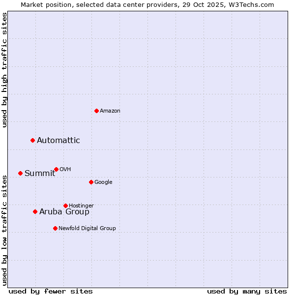 Market position of Aruba Group vs. Automattic vs. Summit