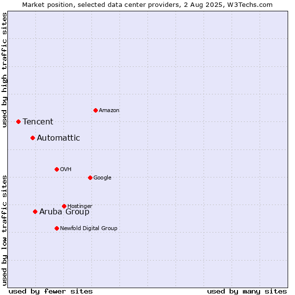 Market position of Aruba Group vs. Automattic vs. Tencent