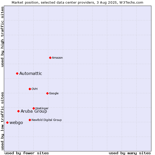 Market position of Aruba Group vs. Automattic vs. webgo