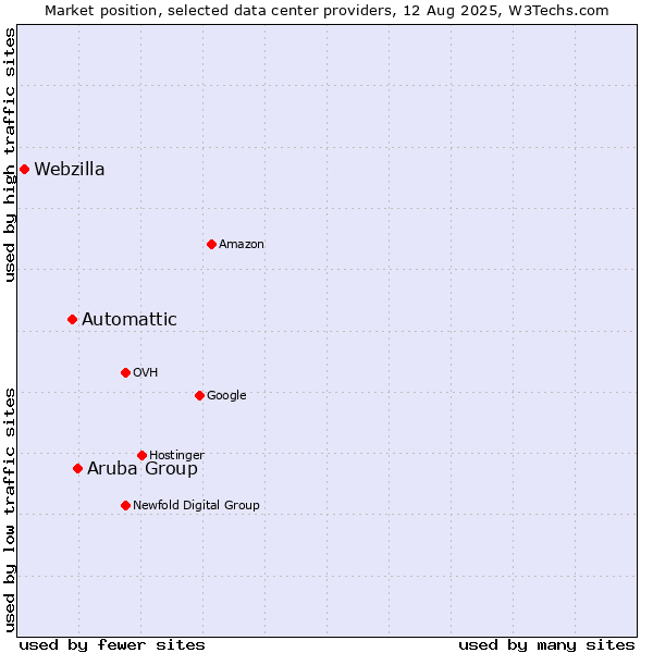 Market position of Aruba Group vs. Automattic vs. Webzilla