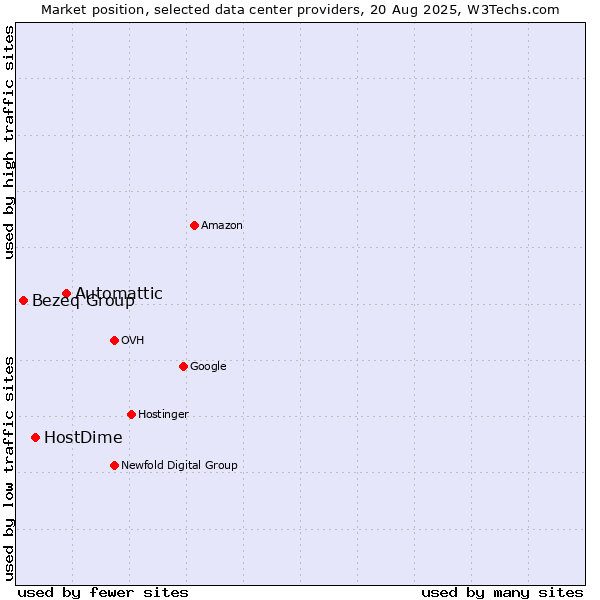 Market position of Automattic vs. HostDime vs. Bezeq Group