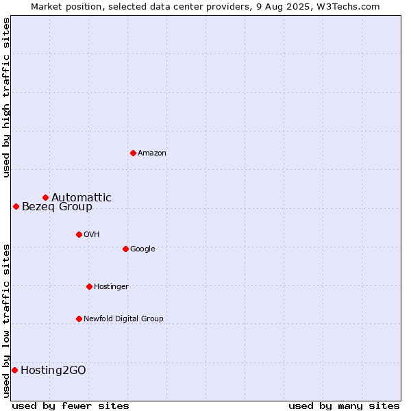 Market position of Automattic vs. Bezeq Group vs. Hosting2GO