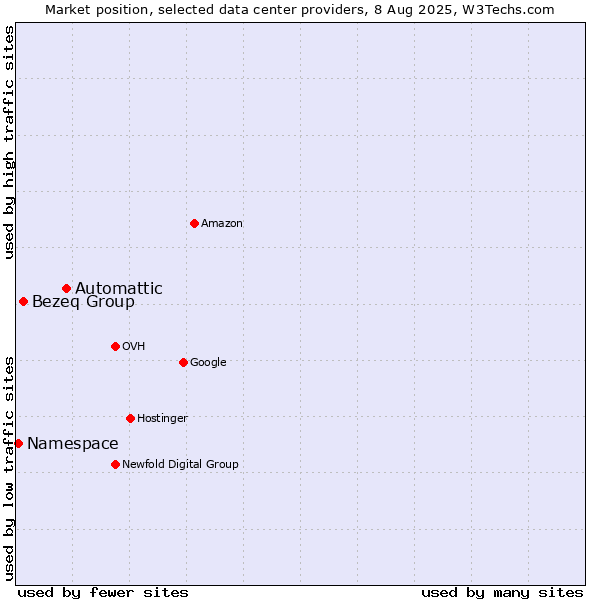 Market position of Automattic vs. Bezeq Group vs. Namespace