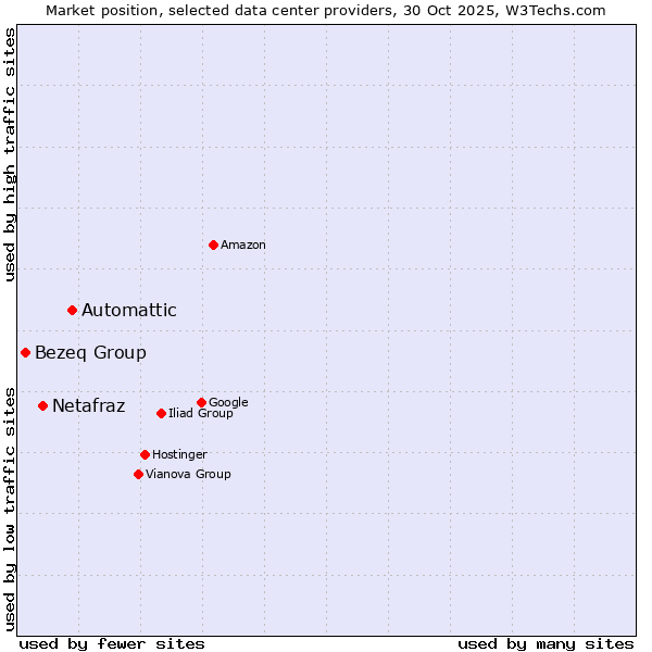 Market position of Automattic vs. Netafraz vs. Bezeq Group