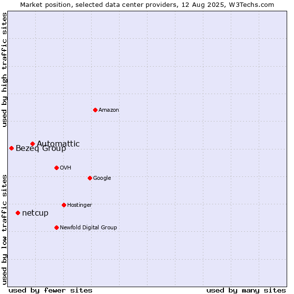 Market position of Automattic vs. netcup vs. Bezeq Group