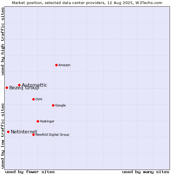 Market position of Automattic vs. Netinternet vs. Bezeq Group