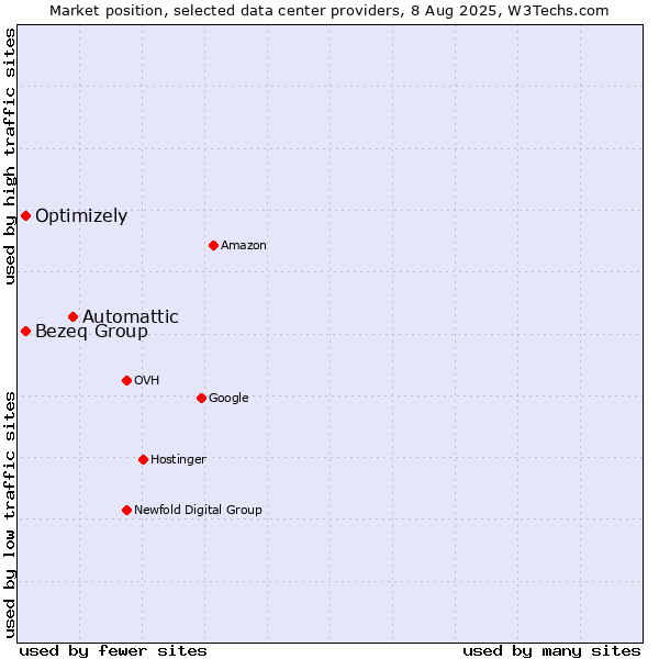Market position of Automattic vs. Bezeq Group vs. Optimizely