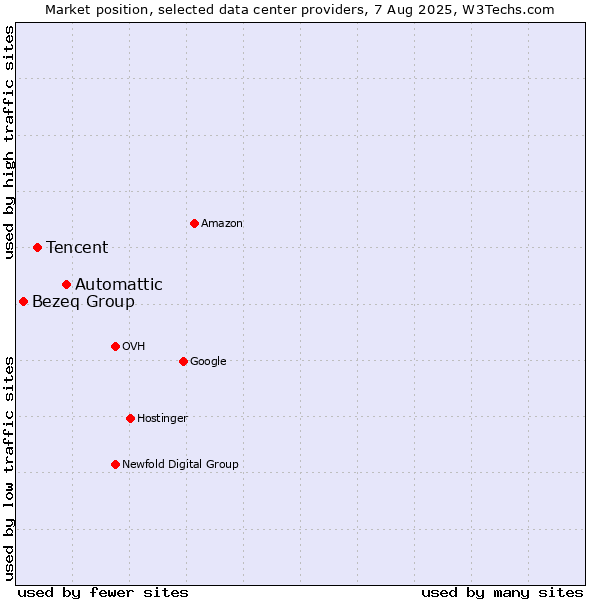 Market position of Automattic vs. Tencent vs. Bezeq Group