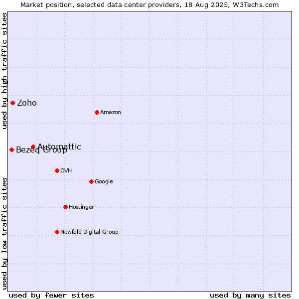 Market position of Automattic vs. Zoho vs. Bezeq Group